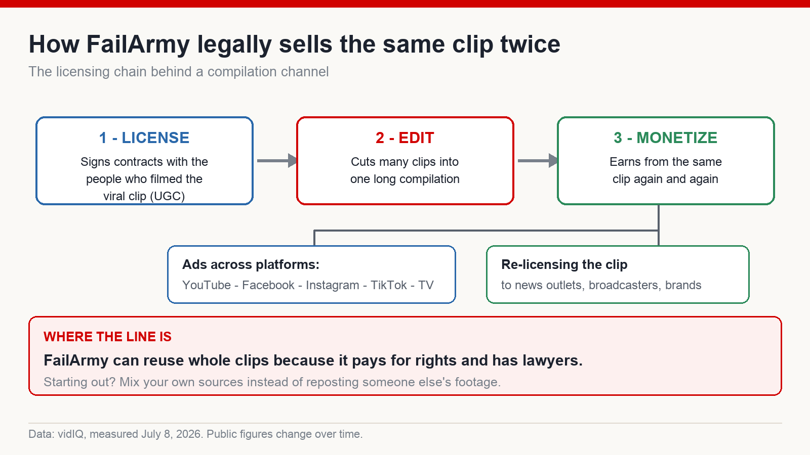 Diagram of FailArmy's licensing chain: buy rights to viral clips, edit compilations, monetize across platforms and re-license
