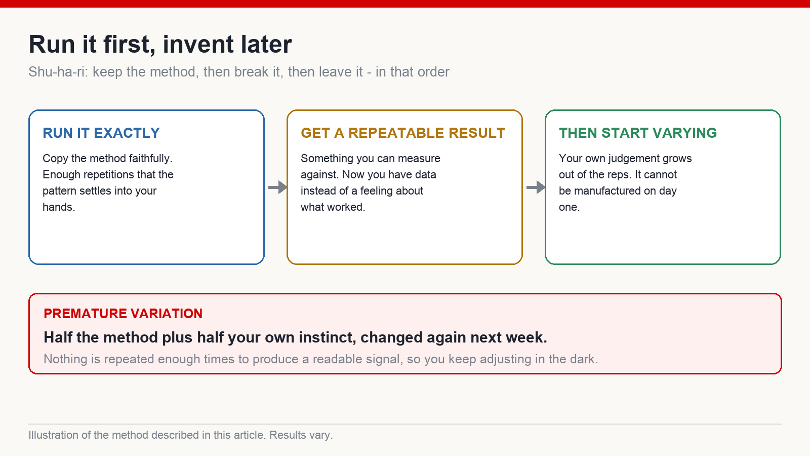 Three-stage sequence: run the method exactly as given, get a repeatable result, and only then start varying it