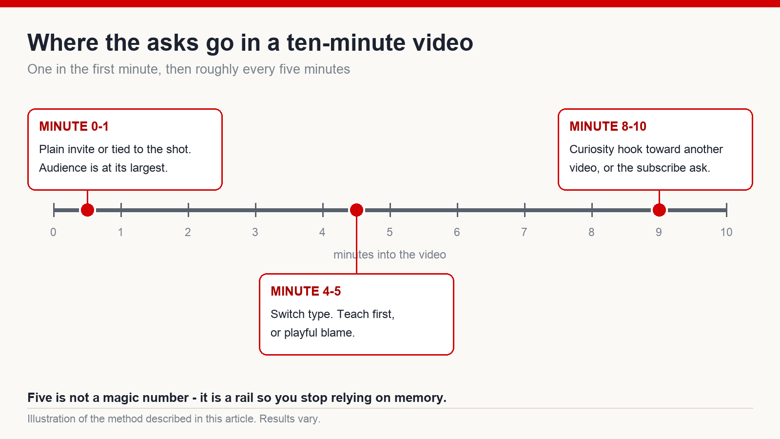 Timeline showing call to action placement across a ten-minute video: minute 0 to 1, minute 4 to 5 and minute 8 to 10