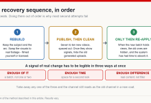 Three-stage recovery sequence: rebuild videos with real footage, publish a batch of new uploads and hide the old ones, and only then re-apply for monetization
