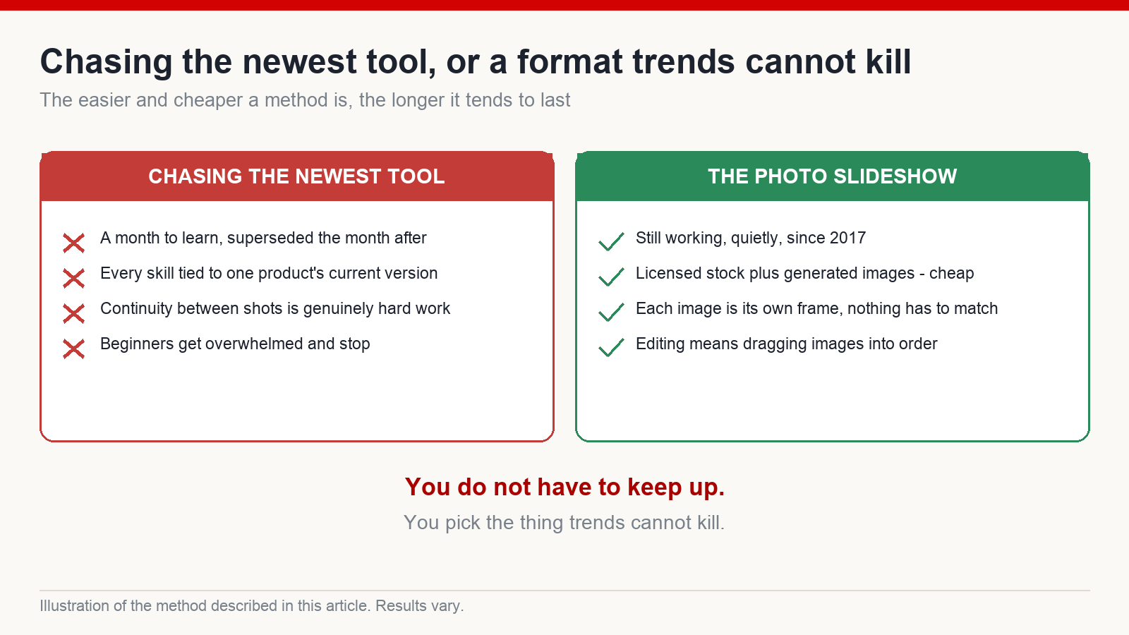 Comparison of chasing the newest AI video tool against the durable photo slideshow format, across tool dependence, learning cost and how long the skill stays useful