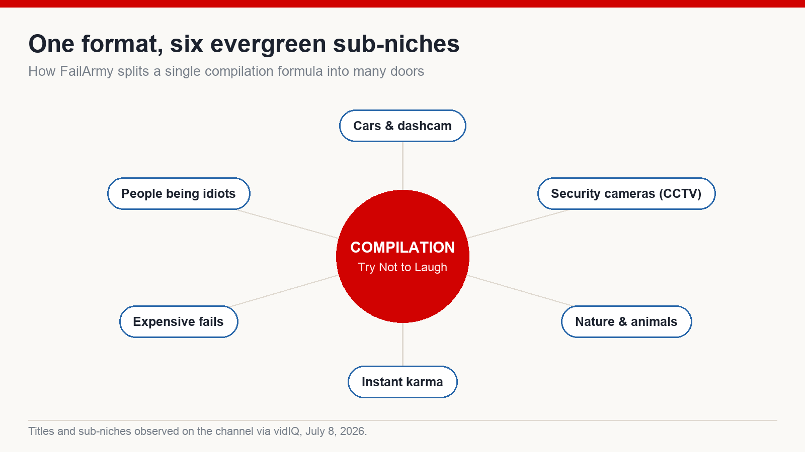 Map of six evergreen sub-niches around FailArmy's compilation format