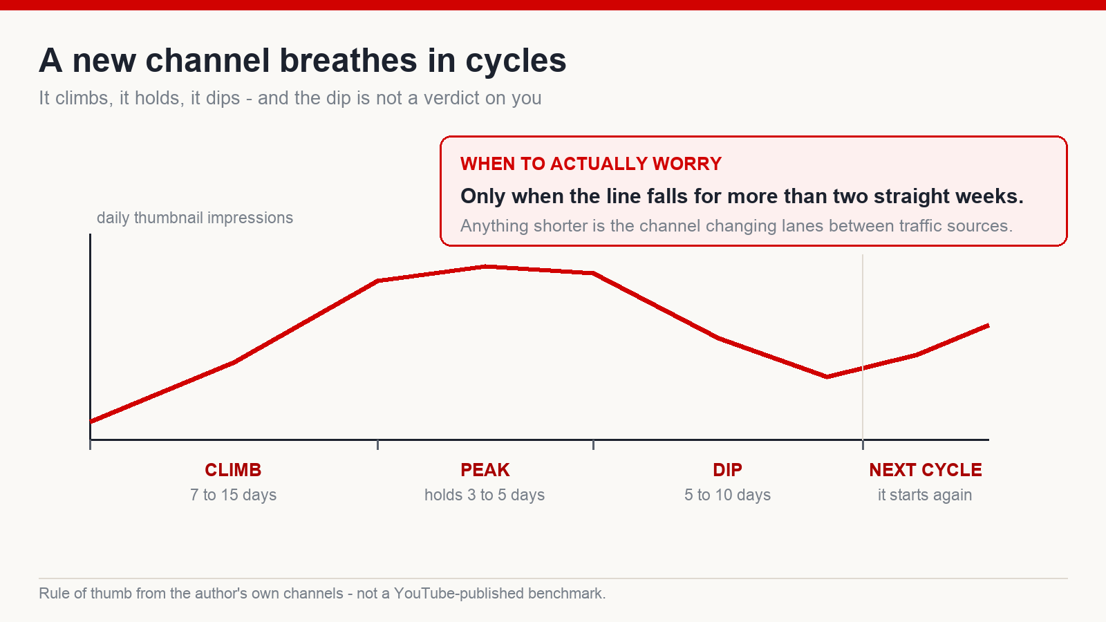 Line chart of a new YouTube channel impressions cycle: a climb, a short peak, a dip and the start of the next cycle