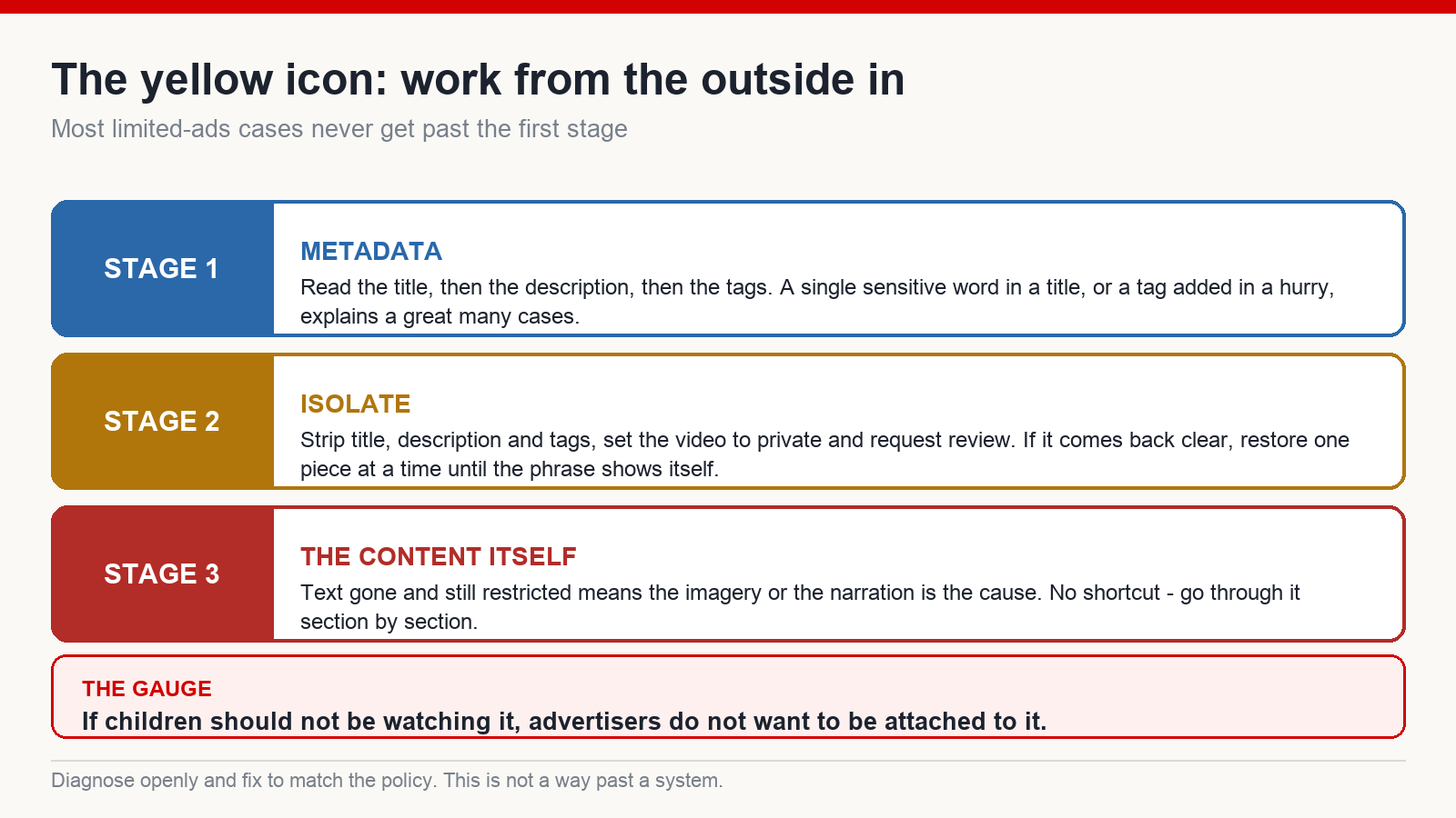 Three-stage diagnostic order for a limited-ads video: check title, description and tags first, then isolate the text, then examine the footage and narration