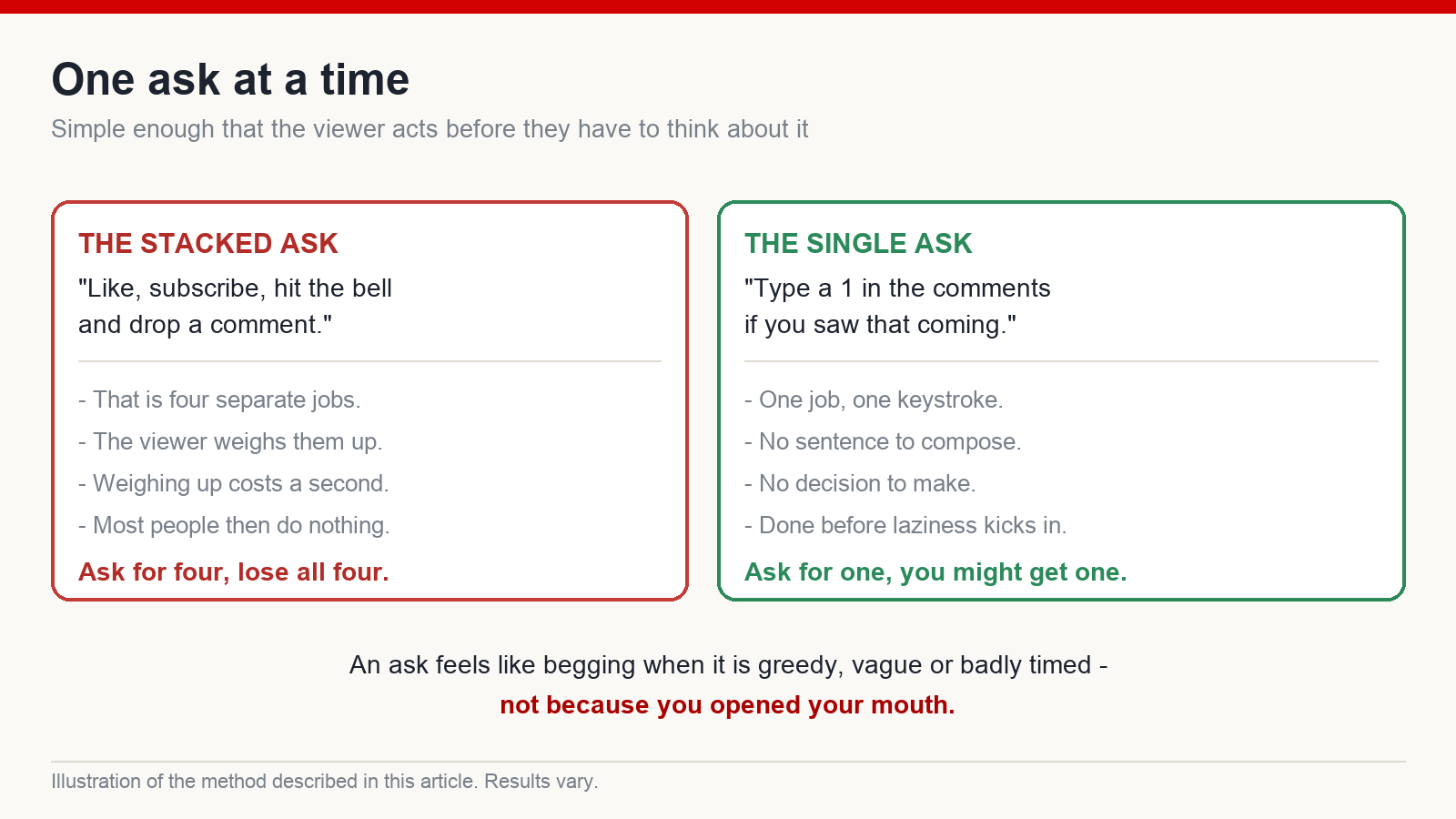 Comparison of a stacked call to action asking for four actions against a single call to action asking for one keystroke