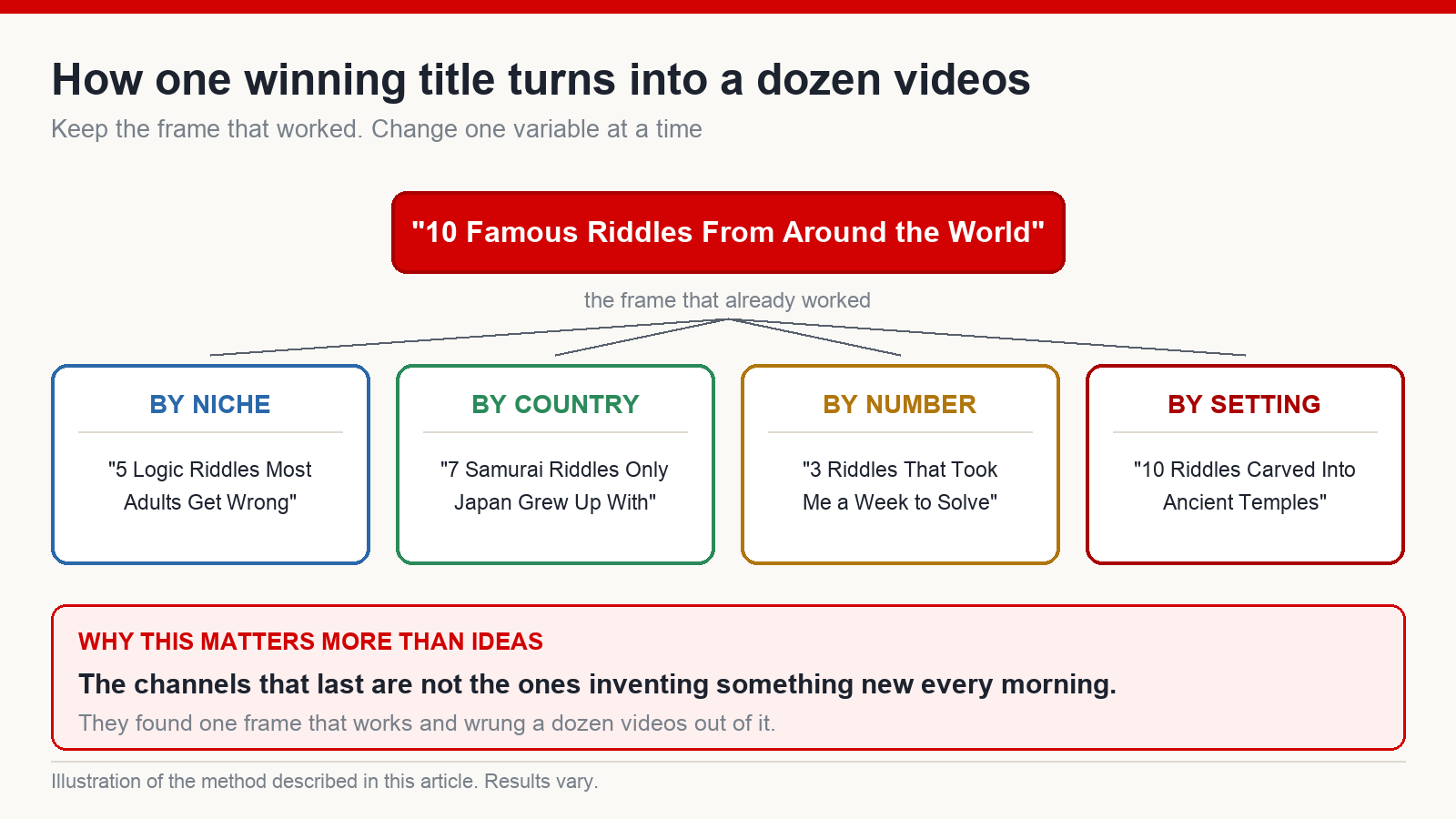 Diagram showing one winning title branching into niche, country, number and setting variants