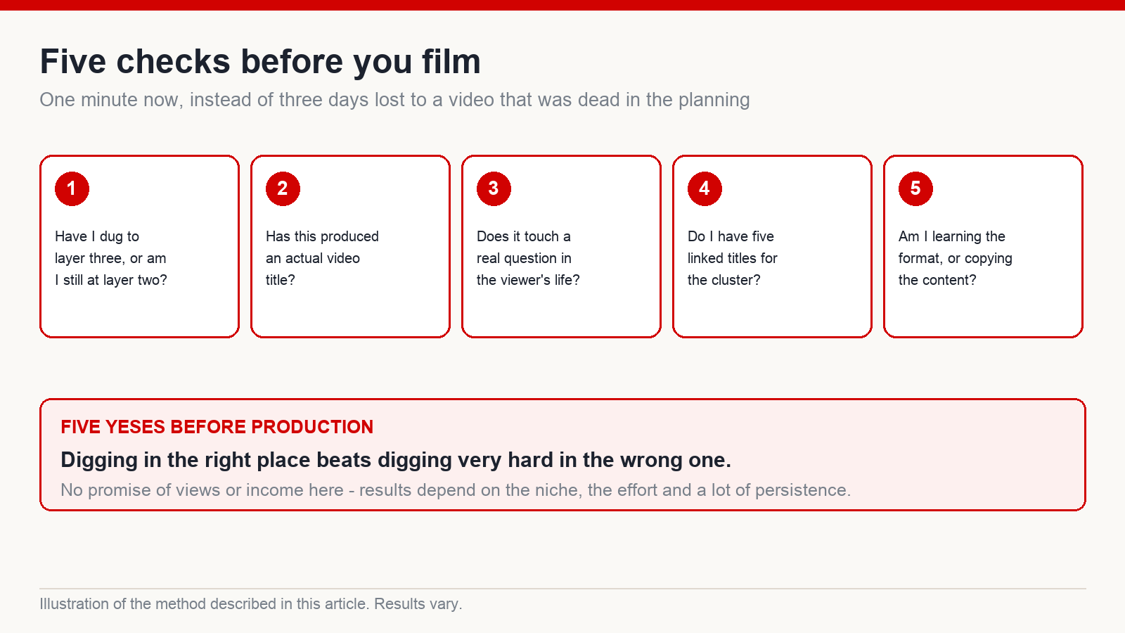Five self-check questions to answer before producing a video: depth of the niche, whether it yields a title, whether it touches real life, whether five linked titles exist, and whether you are learning the format rather than copying content