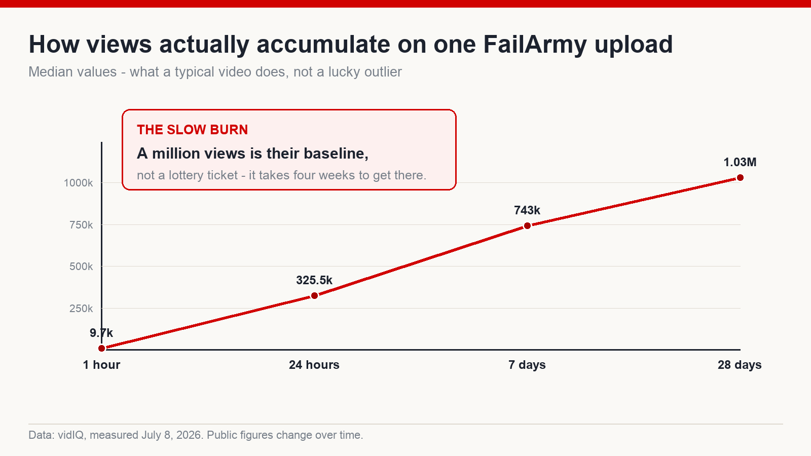 Line chart of the median view curve on a FailArmy upload, from 9,700 views in the first hour to 1.03 million at 28 days