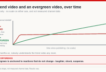 Comparison of a trend-driven video that spikes and dies against an evergreen video that keeps accumulating views for years