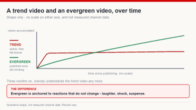 Comparison of a trend-driven video that spikes and dies against an evergreen video that keeps accumulating views for years