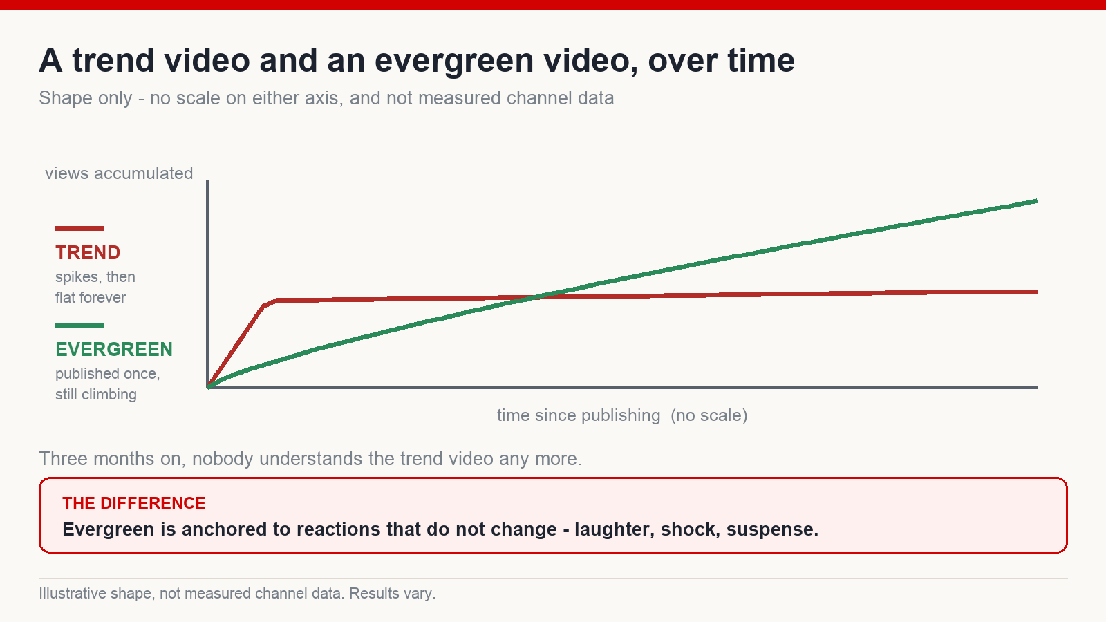 Comparison of a trend-driven video that spikes and dies against an evergreen video that keeps accumulating views for years