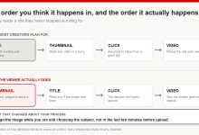Diagram comparing the order creators plan for - title, thumbnail, click, video - with the order a viewer actually experiences: thumbnail, title, click, video