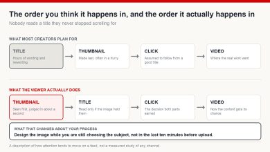 Diagram comparing the order creators plan for - title, thumbnail, click, video - with the order a viewer actually experiences: thumbnail, title, click, video