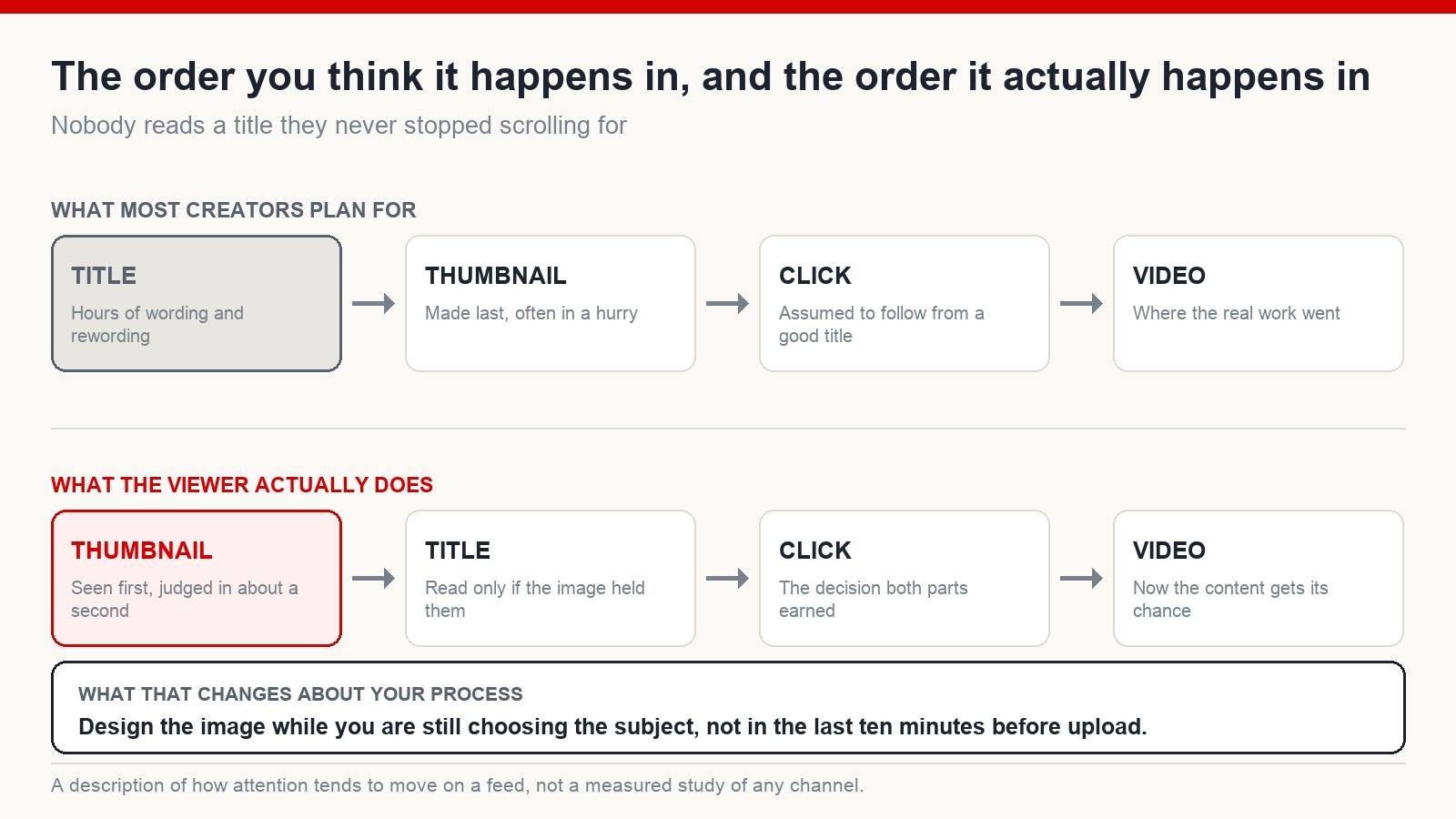 Diagram comparing the order creators plan for - title, thumbnail, click, video - with the order a viewer actually experiences: thumbnail, title, click, video