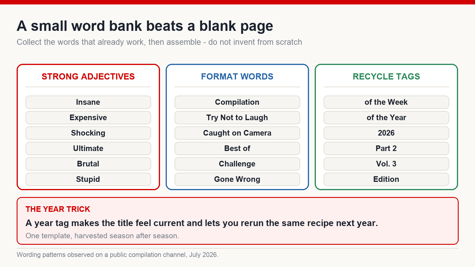 Word bank of strong adjectives, format words and recycle tags for building English YouTube titles