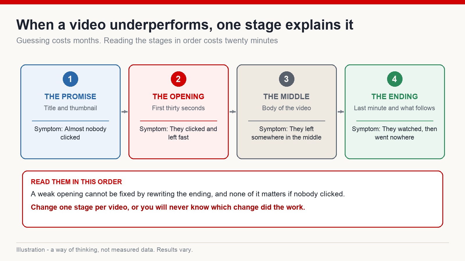 Four-stage diagram showing promise, opening, middle and ending with the symptom that points to each