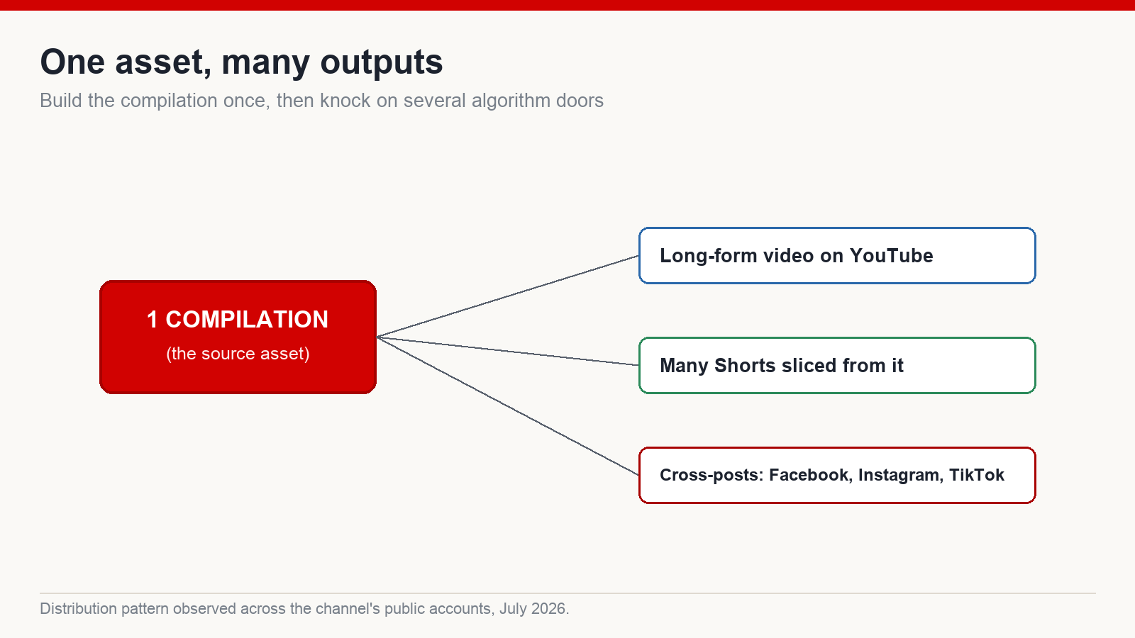 Diagram showing one compilation turned into a long-form video, many Shorts and cross-platform posts