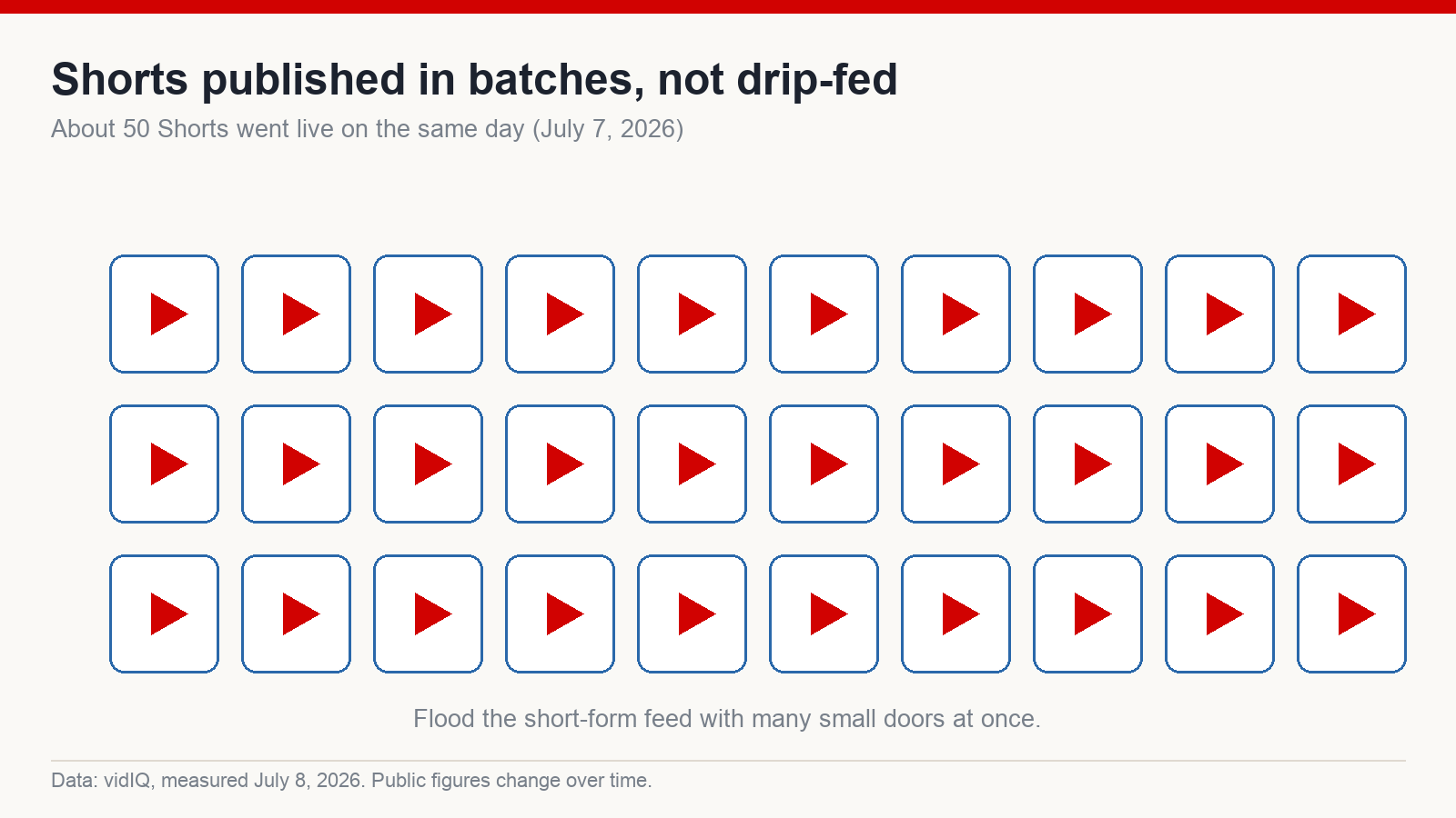 Grid of video tiles representing about 50 Shorts published on the same day