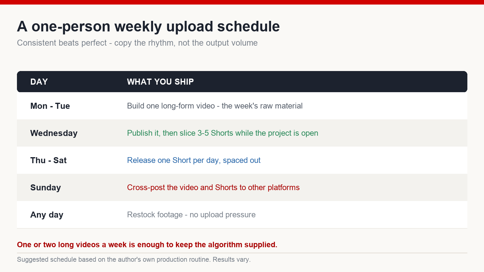 Sample one-week upload schedule for a solo faceless YouTube creator