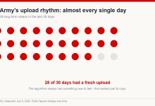 Dot grid showing FailArmy published a video on 28 out of the last 30 days