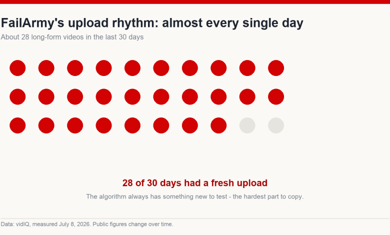 Dot grid showing FailArmy published a video on 28 out of the last 30 days