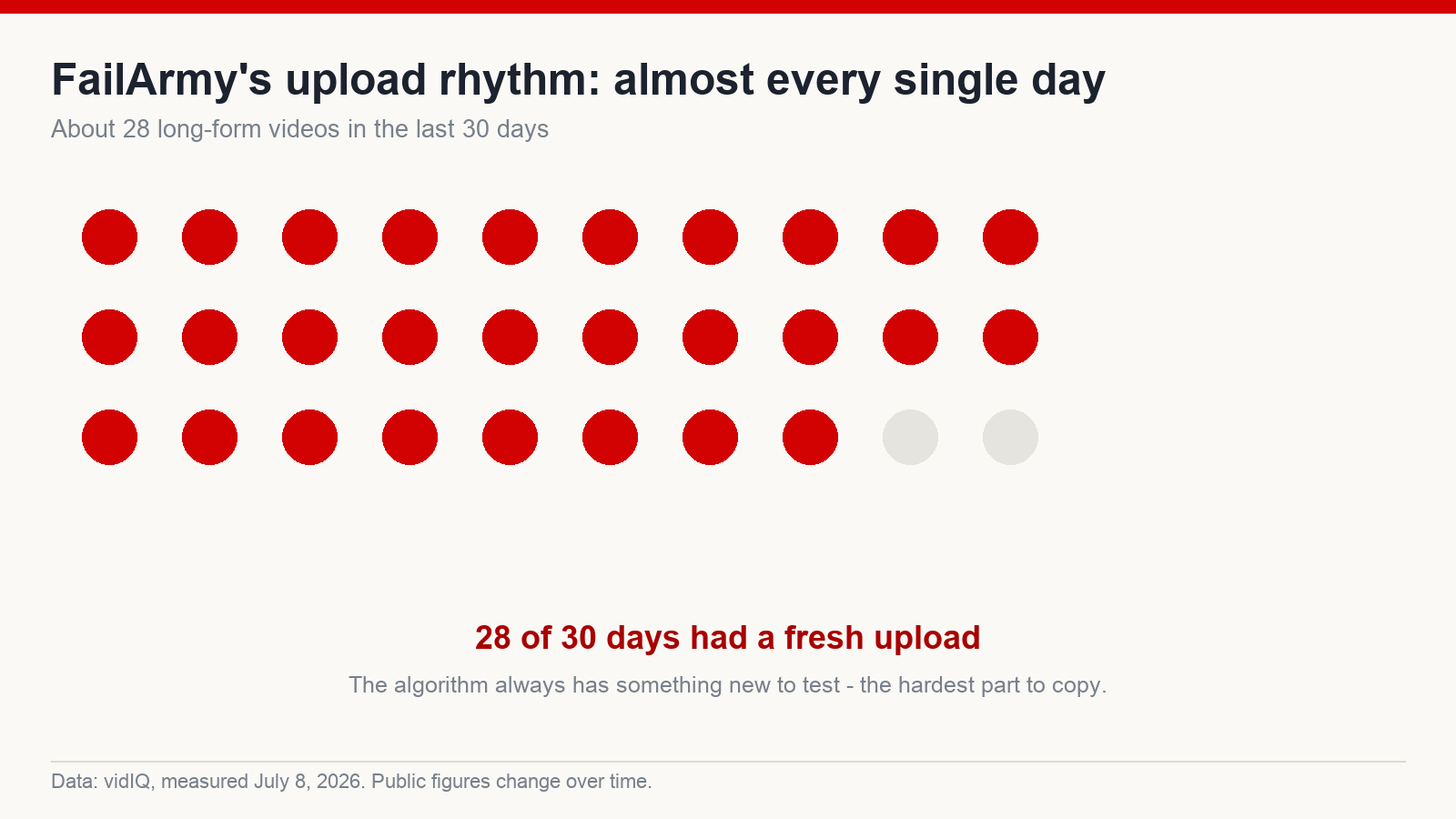 Dot grid showing FailArmy published a video on 28 out of the last 30 days