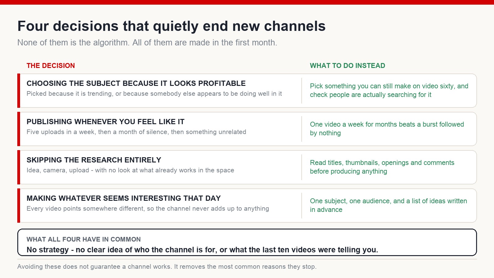 Four decisions that end new channels, each paired with what to do instead