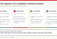Diagram of a four-part competitor research pass: packaging language, thumbnail read, the first thirty seconds, and patterns across top-performing videos