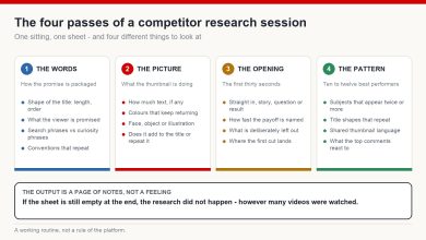 Diagram of a four-part competitor research pass: packaging language, thumbnail read, the first thirty seconds, and patterns across top-performing videos