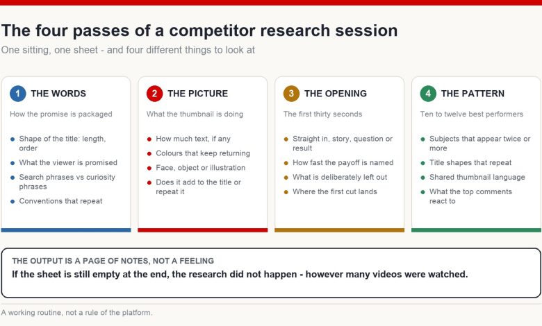 Diagram of a four-part competitor research pass: packaging language, thumbnail read, the first thirty seconds, and patterns across top-performing videos