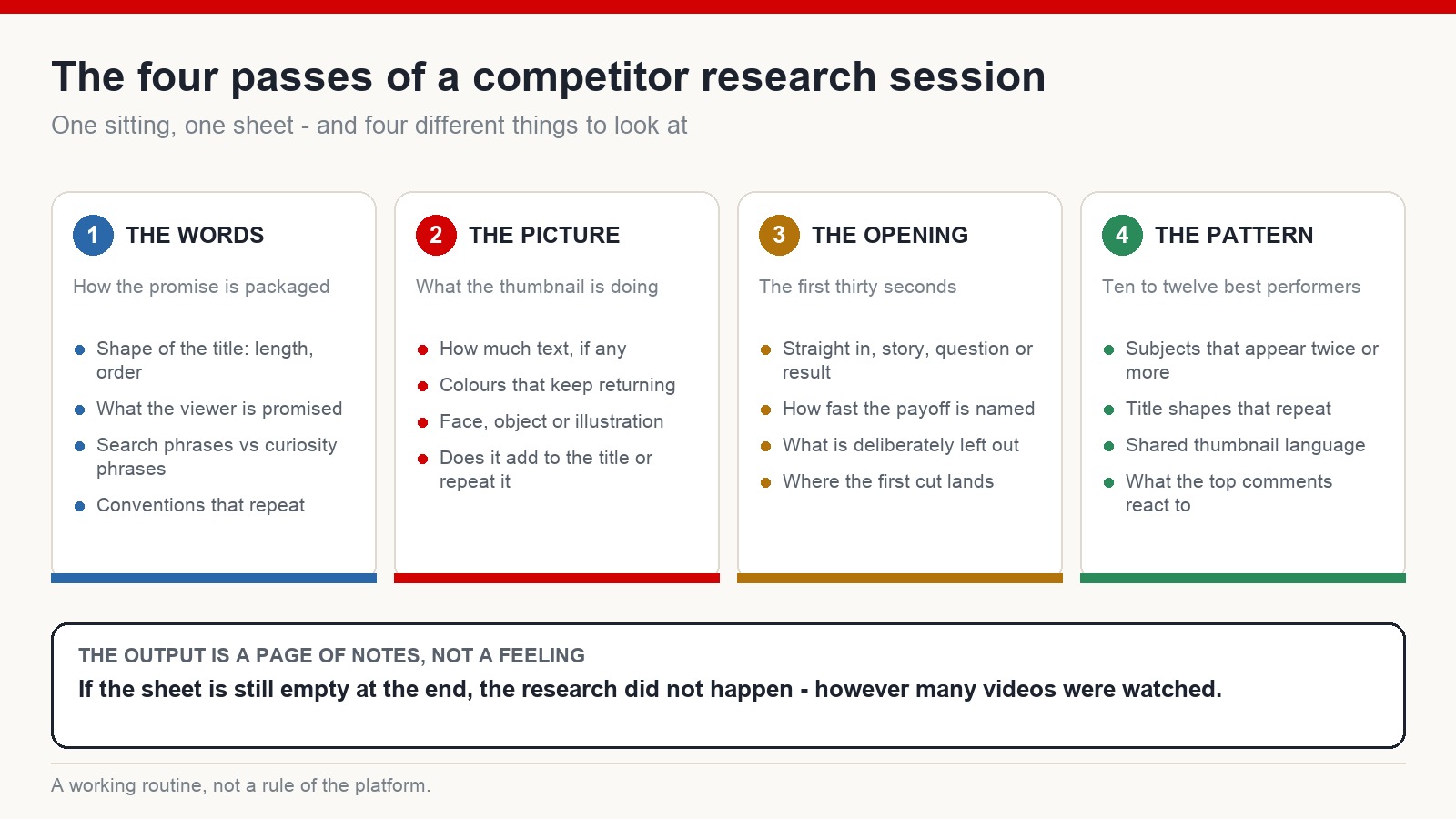 Diagram of a four-part competitor research pass: packaging language, thumbnail read, the first thirty seconds, and patterns across top-performing videos