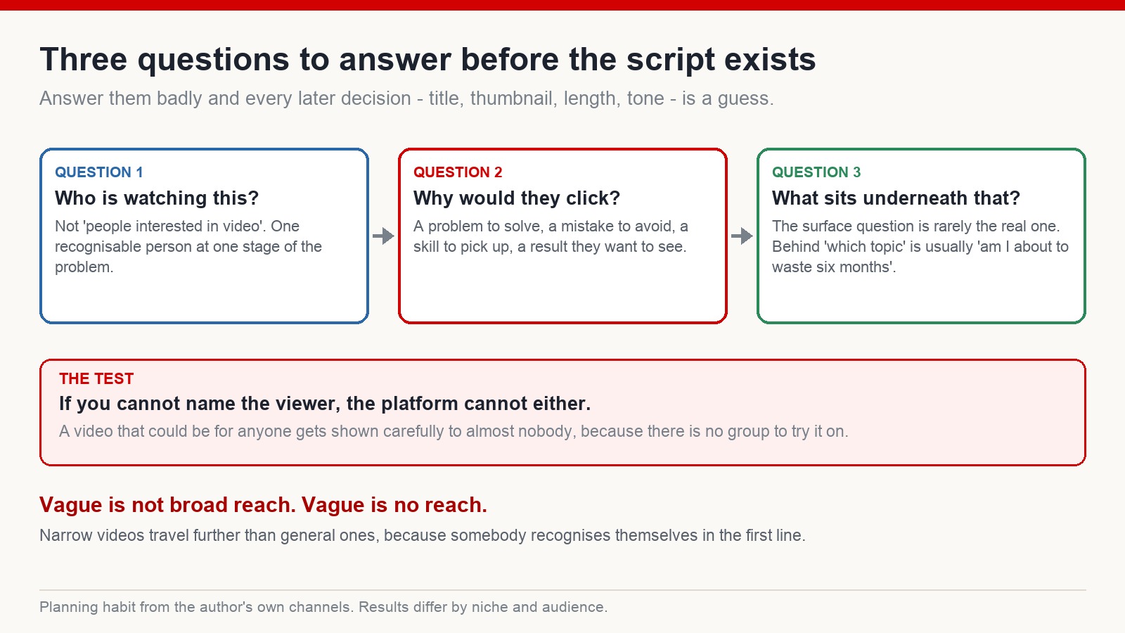 Three questions to answer before writing a script: who is watching, why they would click, and what real need sits underneath the surface question