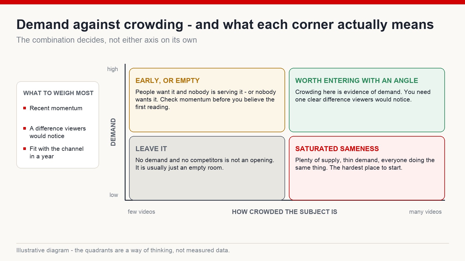 Quadrant diagram of demand against crowding, showing what each combination means for a video topic and what to do about it