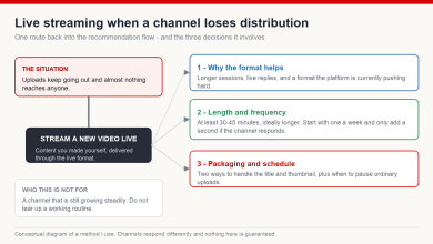 Strategy map for using live streaming when a YouTube channel loses distribution, showing the situation, the core move, three decisions and who the approach is not for