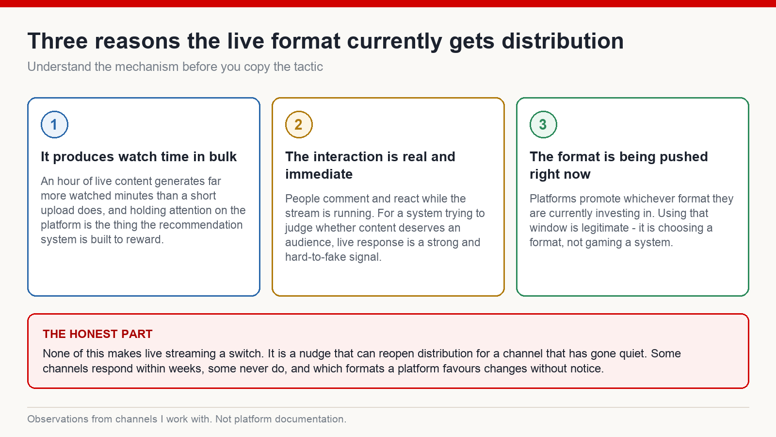 Three reasons live streams currently get distribution: bulk watch time, real and immediate interaction, and a format platforms are actively pushing, with an honesty caveat