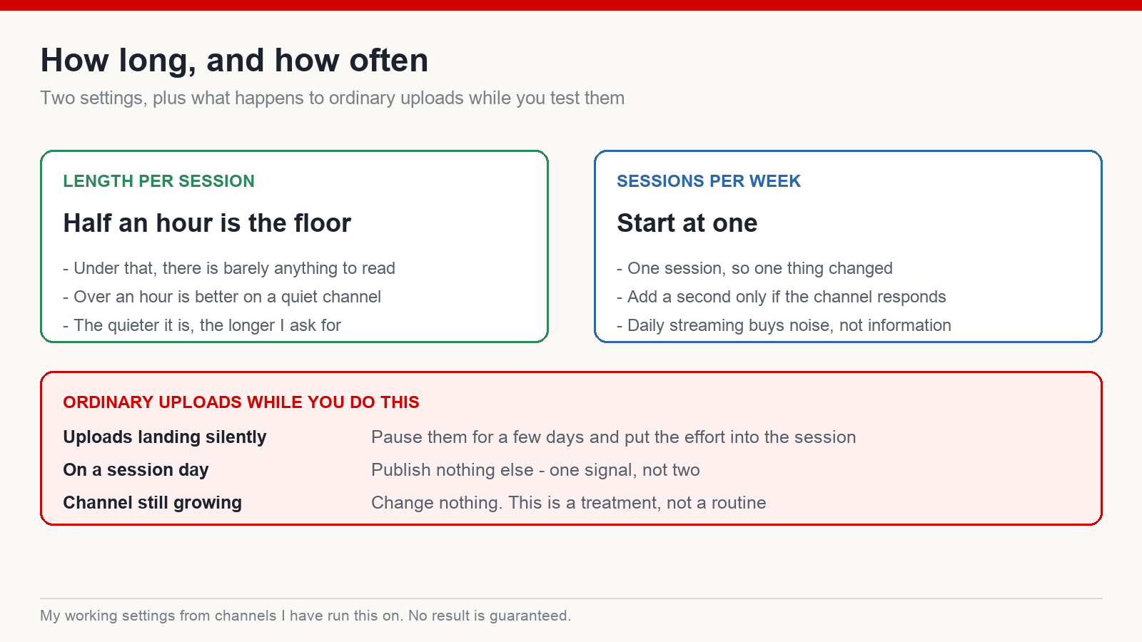 Diagram of live session settings: a session length floor of about half an hour, starting at one session per week, and how ordinary uploads are handled during the test