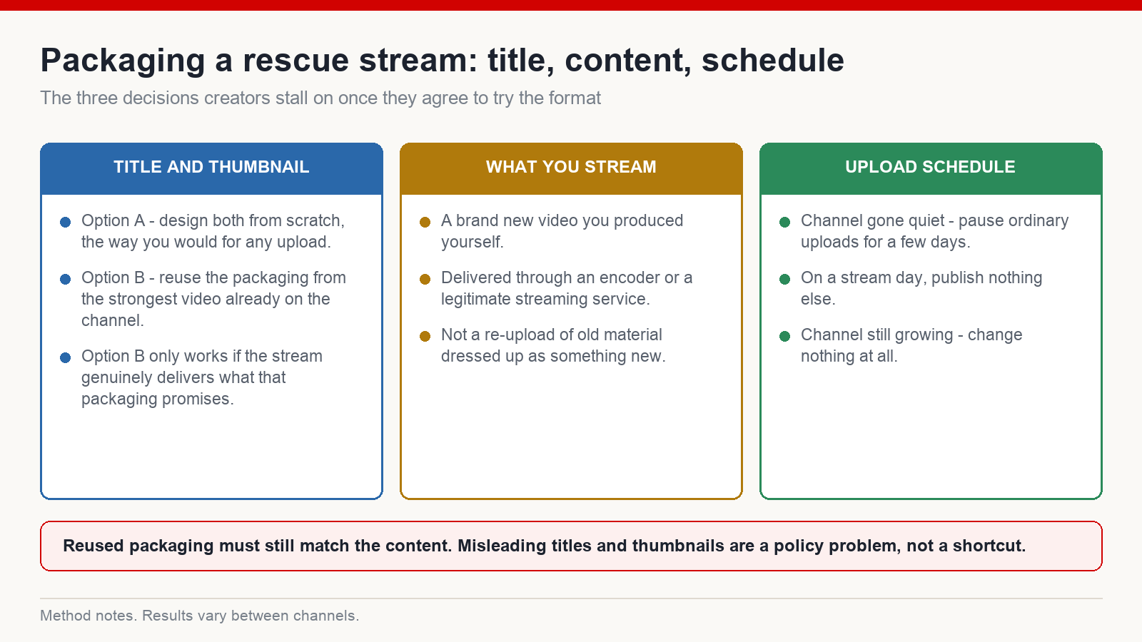 Diagram of the three decisions in a rescue live stream: title and thumbnail options, what you stream, and the upload schedule during recovery
