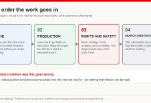 Four-stage roadmap for building a channel: niche, then production, then rights and safety, then search and packaging