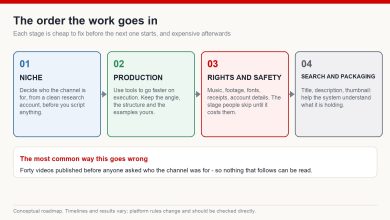 Four-stage roadmap for building a channel: niche, then production, then rights and safety, then search and packaging