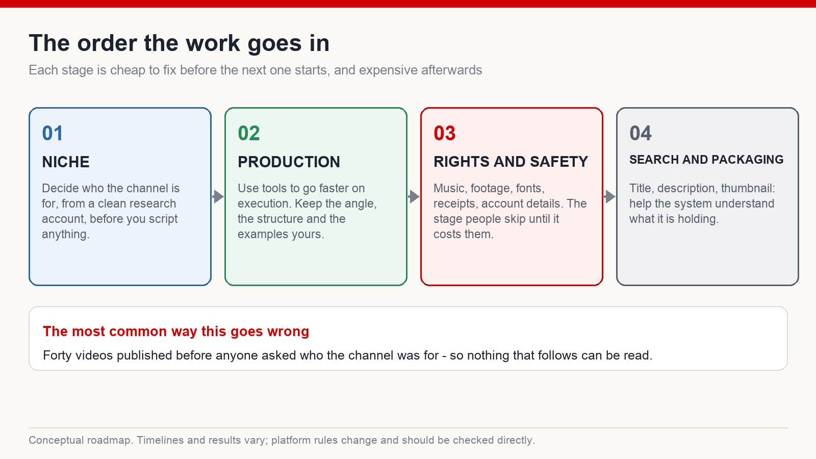 Four-stage roadmap for building a channel: niche, then production, then rights and safety, then search and packaging