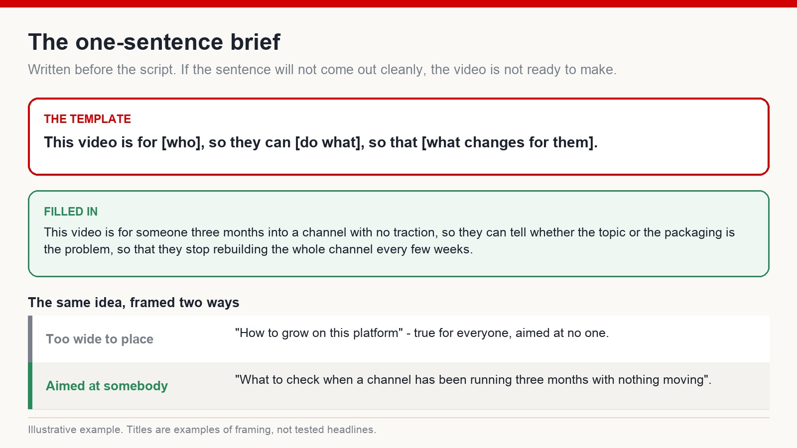 Template for a one-sentence video brief with a worked example, plus a comparison of a vague framing against one aimed at a specific viewer