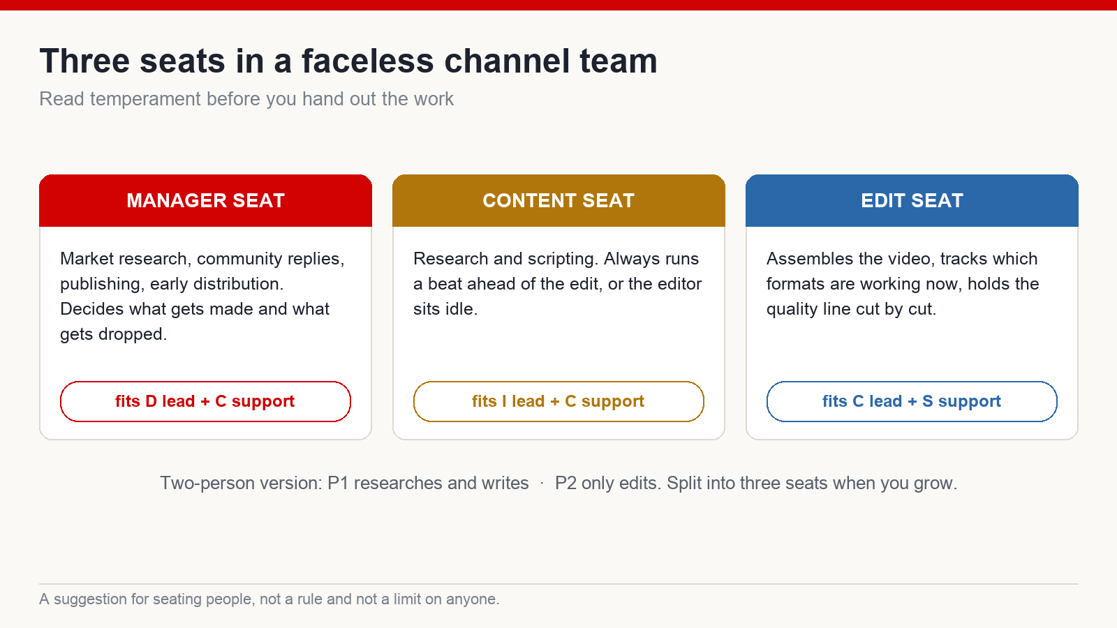 Three cards describing the manager, content and edit seats in a small faceless channel team, with the working style that tends to suit each one