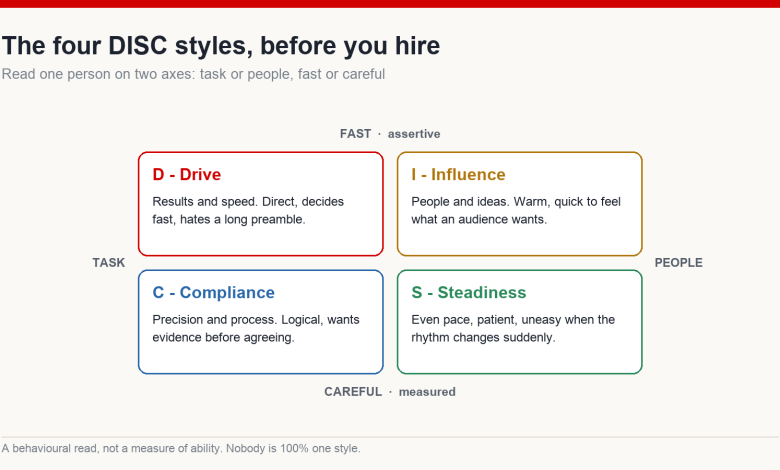 Four-quadrant diagram of the DISC behavioural styles - Drive, Influence, Steadiness and Compliance - plotted on a task-versus-people axis and a fast-versus-careful axis