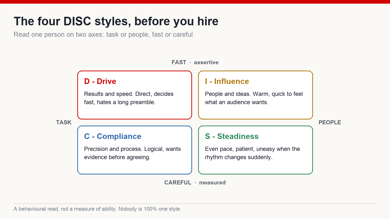 Four-quadrant diagram of the DISC behavioural styles - Drive, Influence, Steadiness and Compliance - plotted on a task-versus-people axis and a fast-versus-careful axis