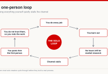 Circular diagram of the one-person loop: doing every job, burning out, losing research time, the channel stalling, panic-hiring, and redoing the work