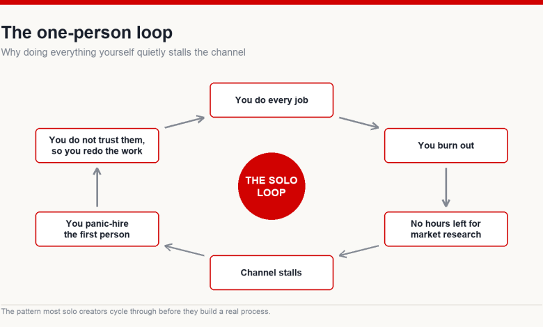 Circular diagram of the one-person loop: doing every job, burning out, losing research time, the channel stalling, panic-hiring, and redoing the work