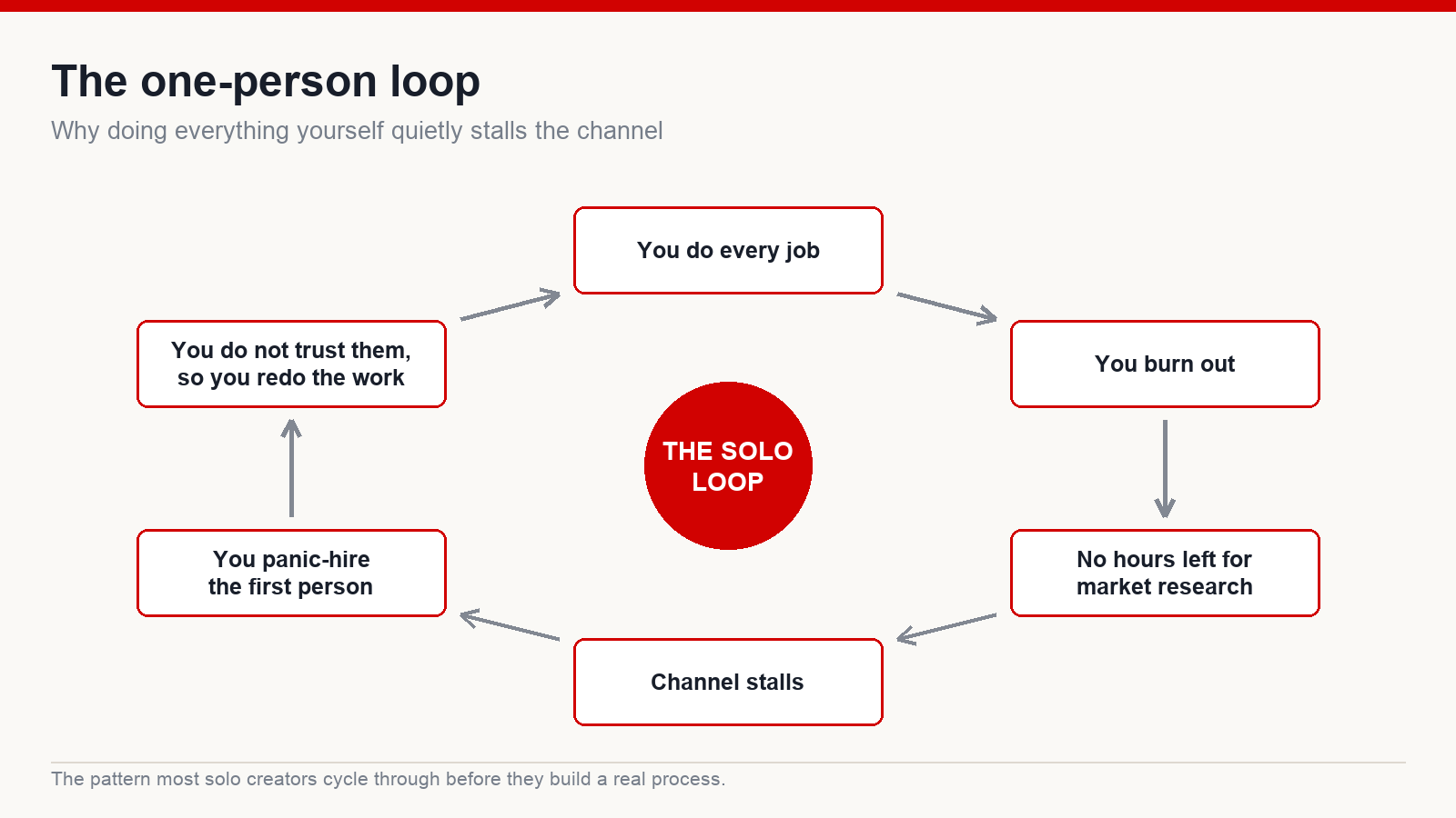Circular diagram of the one-person loop: doing every job, burning out, losing research time, the channel stalling, panic-hiring, and redoing the work