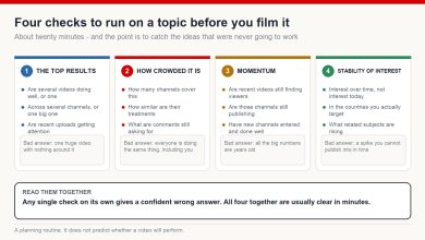 Four checks to run on a video topic before filming: how the top results perform, how crowded it is, whether it has momentum, and whether interest is stable