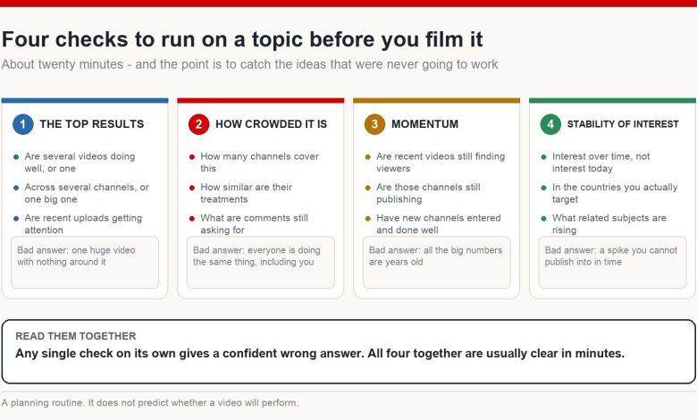 Four checks to run on a video topic before filming: how the top results perform, how crowded it is, whether it has momentum, and whether interest is stable