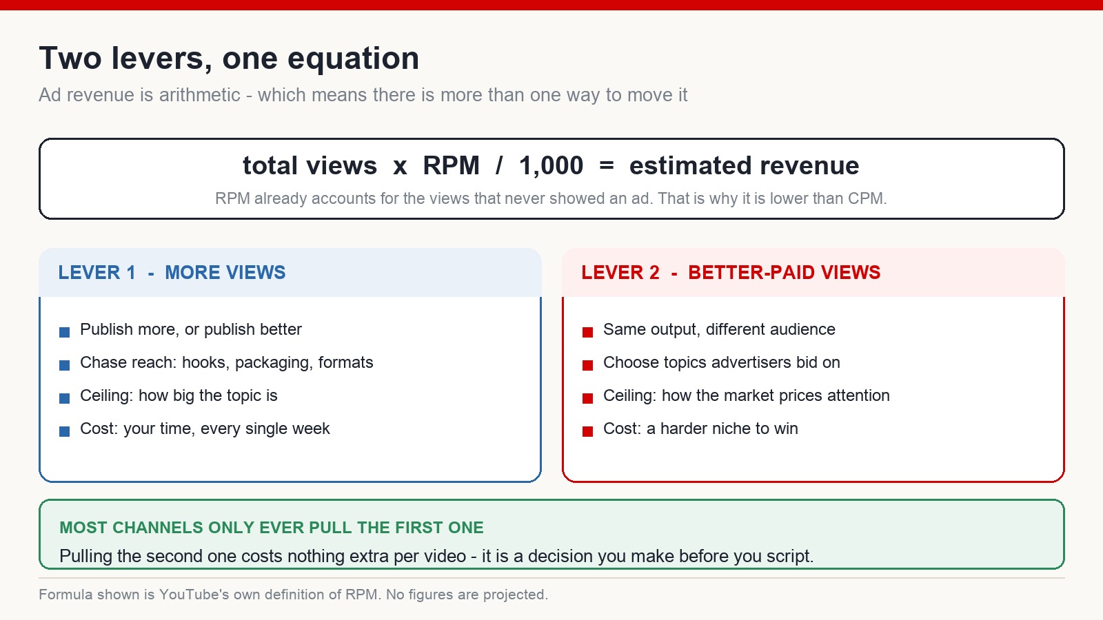 Diagram of the RPM equation with two levers: increasing total views, and increasing what each thousand views is worth